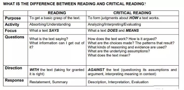 阅读和辩证性阅读的差异