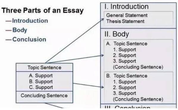 掌握对Essay写作方法，你也能取得令人满意的成绩